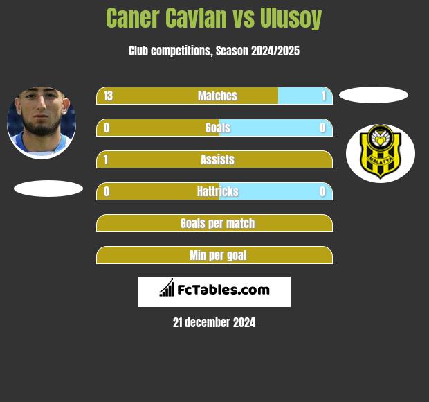 Caner Cavlan vs Ulusoy h2h player stats