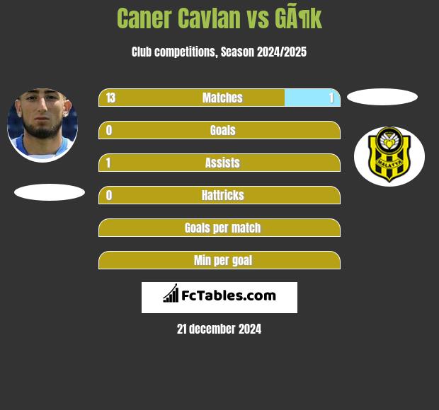 Caner Cavlan vs GÃ¶k h2h player stats