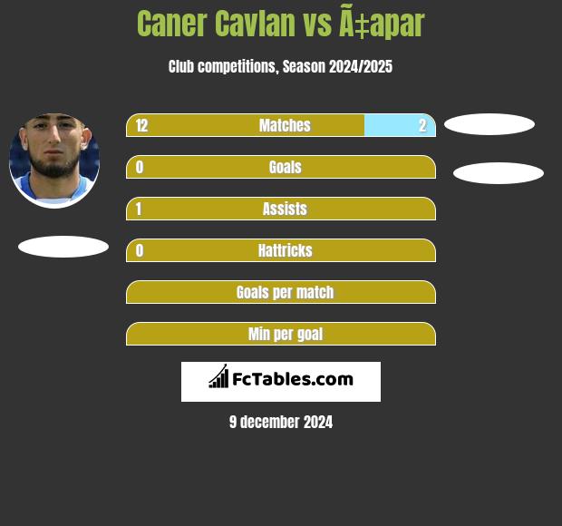 Caner Cavlan vs Ã‡apar h2h player stats