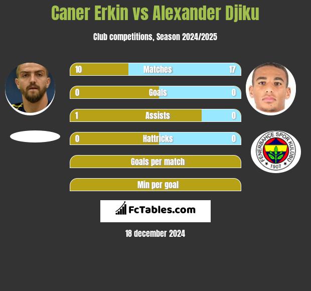 Caner Erkin vs Alexander Djiku h2h player stats