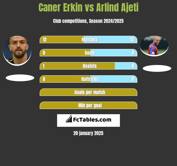 Caner Erkin vs Arlind Ajeti h2h player stats