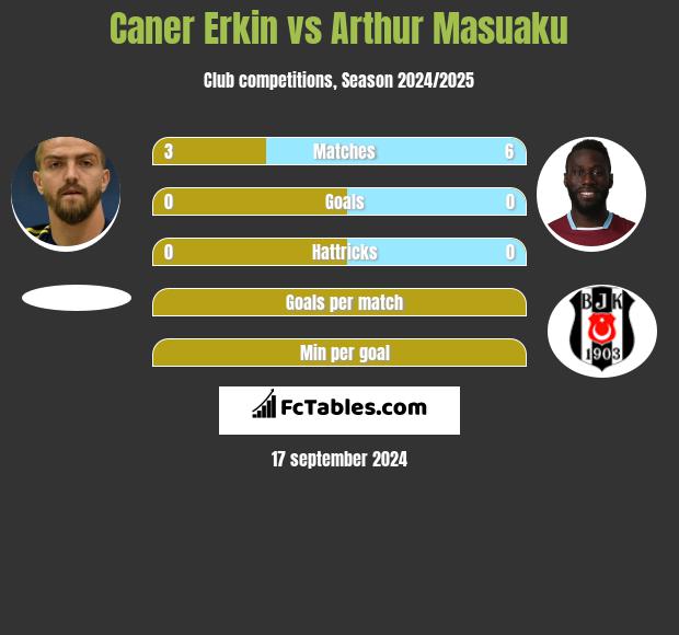 Caner Erkin vs Arthur Masuaku h2h player stats