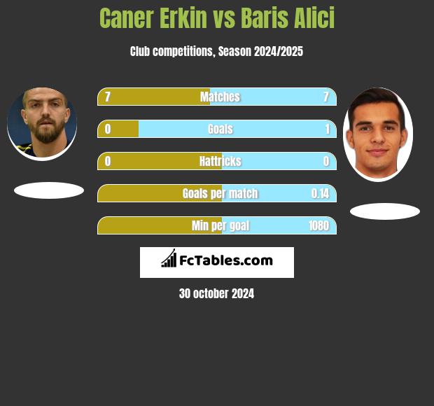 Caner Erkin vs Baris Alici h2h player stats