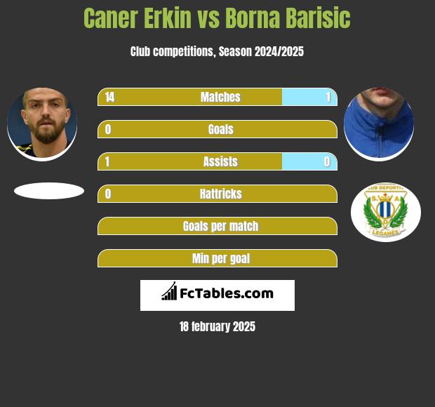 Caner Erkin vs Borna Barisić h2h player stats