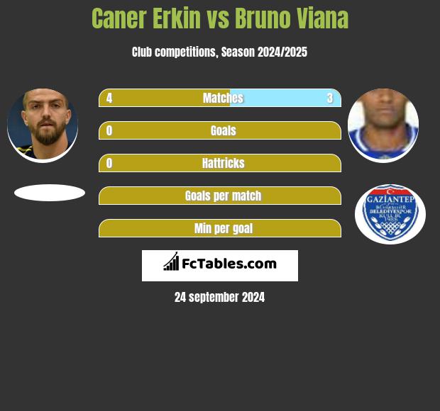 Caner Erkin vs Bruno Viana h2h player stats