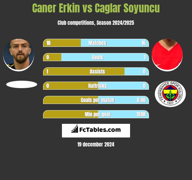 Caner Erkin vs Caglar Soyuncu h2h player stats