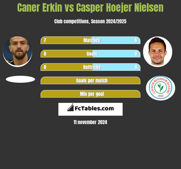 Caner Erkin vs Casper Hoejer Nielsen h2h player stats