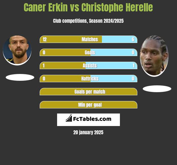 Caner Erkin vs Christophe Herelle h2h player stats