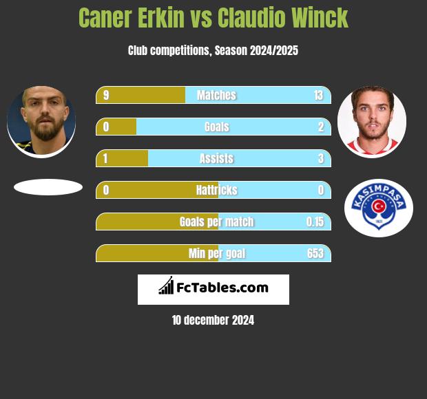 Caner Erkin vs Claudio Winck h2h player stats