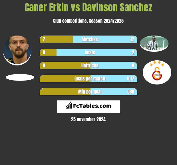 Caner Erkin vs Davinson Sanchez h2h player stats