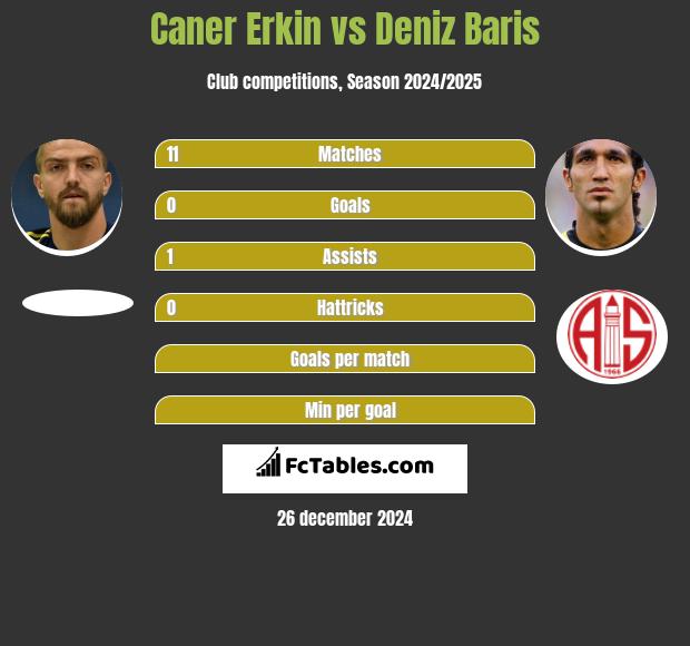 Caner Erkin vs Deniz Baris h2h player stats