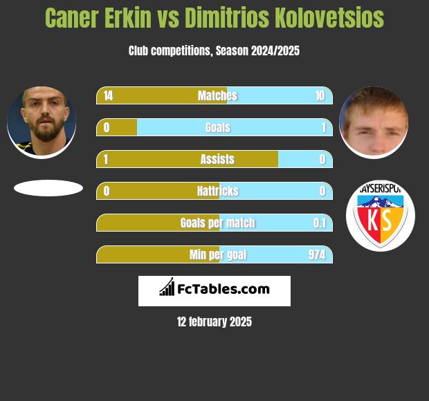 Caner Erkin vs Dimitrios Kolovetsios h2h player stats