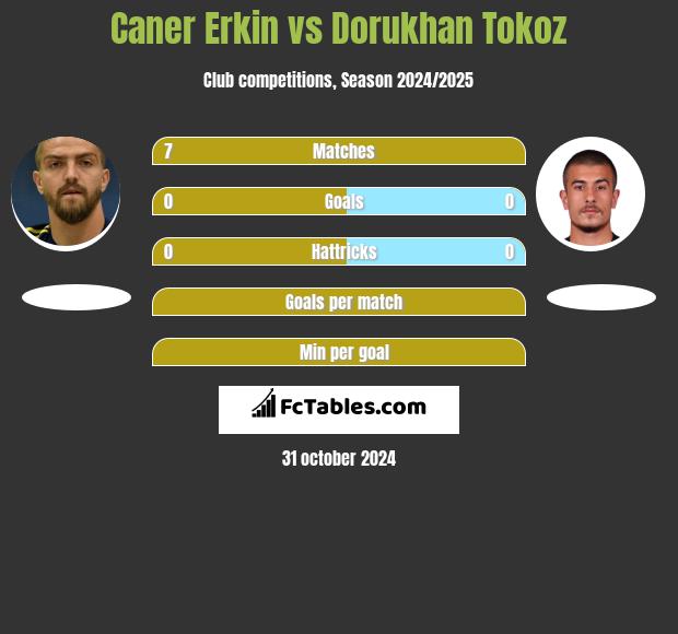 Caner Erkin vs Dorukhan Tokoz h2h player stats