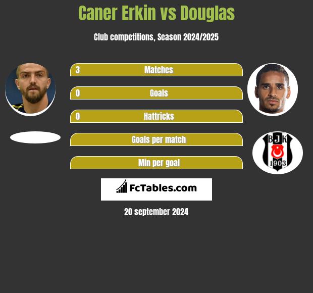 Caner Erkin vs Douglas h2h player stats