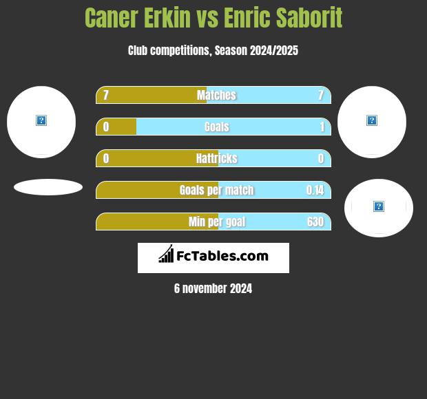 Caner Erkin vs Enric Saborit h2h player stats