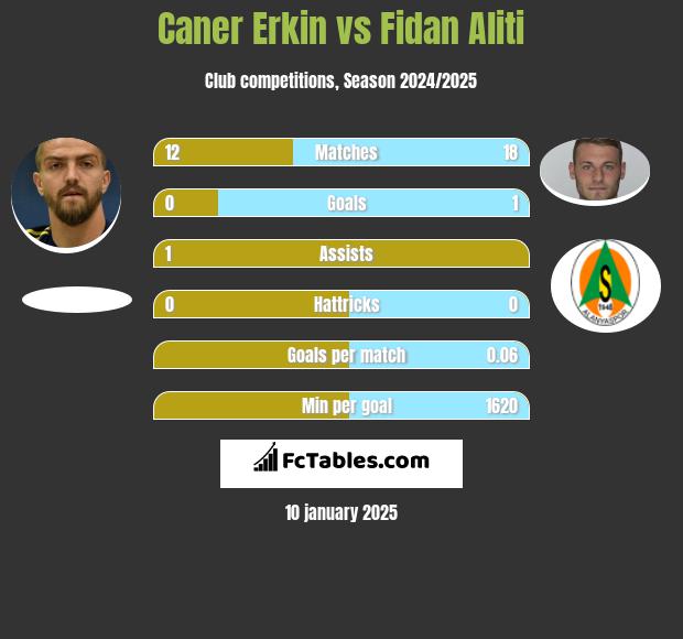 Caner Erkin vs Fidan Aliti h2h player stats