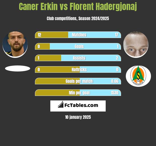 Caner Erkin vs Florent Hadergjonaj h2h player stats