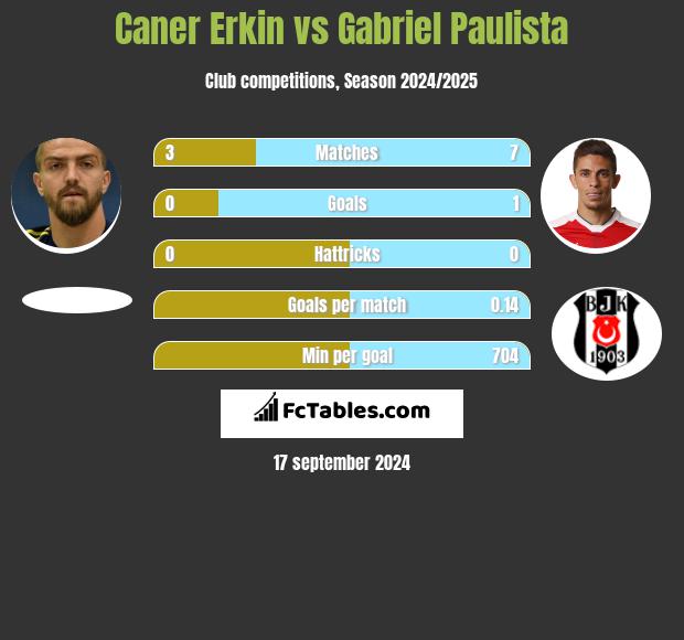 Caner Erkin vs Gabriel Paulista h2h player stats