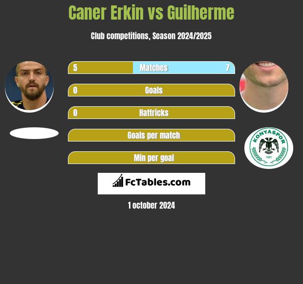 Caner Erkin vs Guilherme h2h player stats