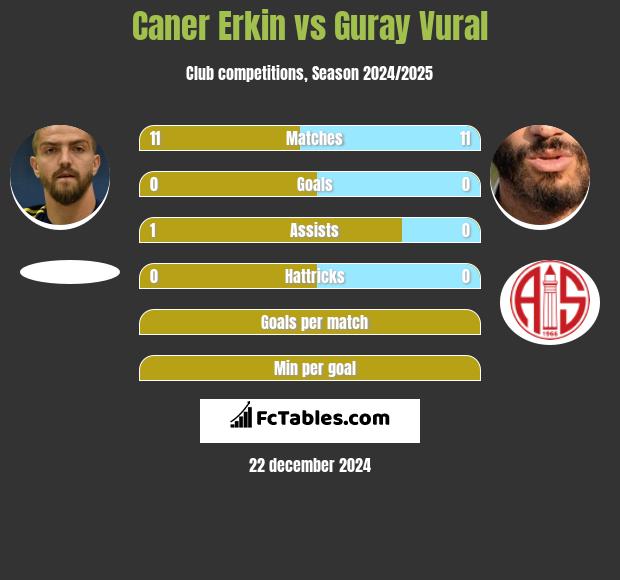 Caner Erkin vs Guray Vural h2h player stats