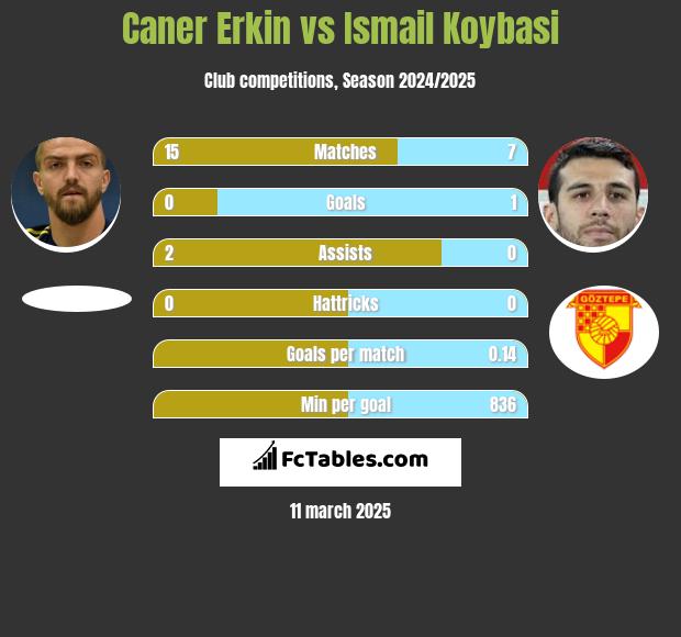 Caner Erkin vs Ismail Koybasi h2h player stats