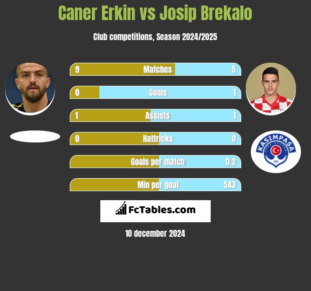 Caner Erkin vs Josip Brekalo h2h player stats