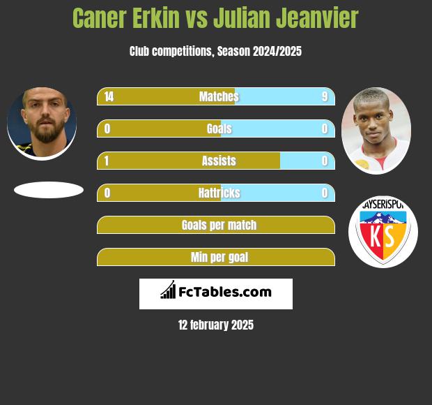 Caner Erkin vs Julian Jeanvier h2h player stats