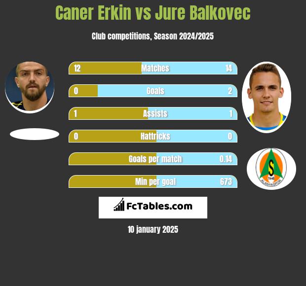 Caner Erkin vs Jure Balkovec h2h player stats