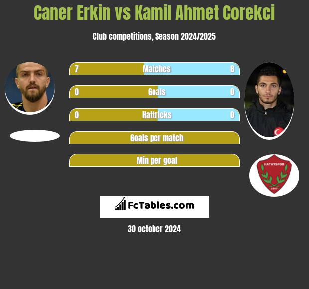 Caner Erkin vs Kamil Ahmet Corekci h2h player stats