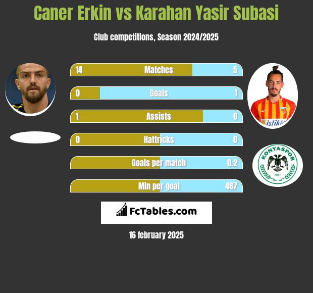 Caner Erkin vs Karahan Yasir Subasi h2h player stats