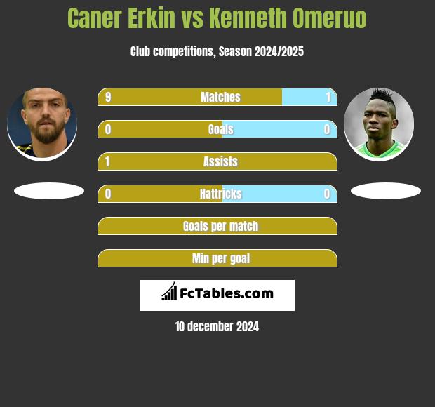 Caner Erkin vs Kenneth Omeruo h2h player stats