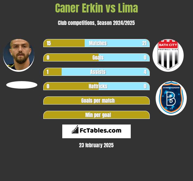 Caner Erkin vs Lima h2h player stats