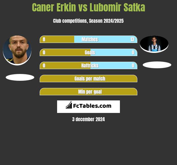 Caner Erkin vs Lubomir Satka h2h player stats