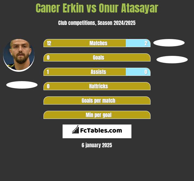 Caner Erkin vs Onur Atasayar h2h player stats