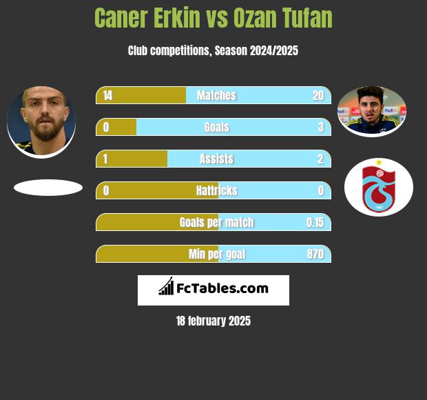 Caner Erkin vs Ozan Tufan h2h player stats