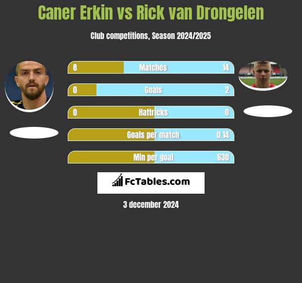 Caner Erkin vs Rick van Drongelen h2h player stats