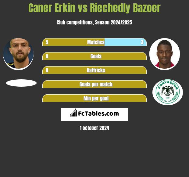 Caner Erkin vs Riechedly Bazoer h2h player stats