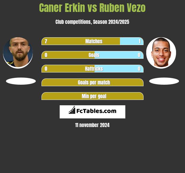 Caner Erkin vs Ruben Vezo h2h player stats