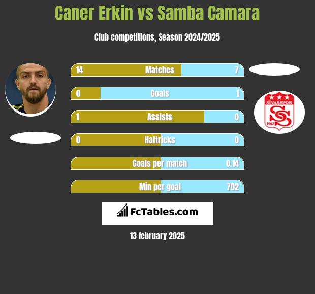 Caner Erkin vs Samba Camara h2h player stats