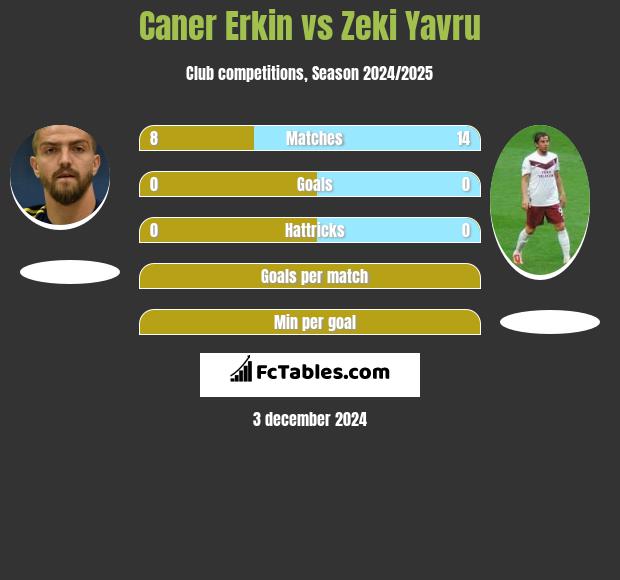 Caner Erkin vs Zeki Yavru h2h player stats