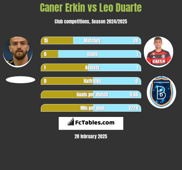 Caner Erkin vs Leo Duarte h2h player stats