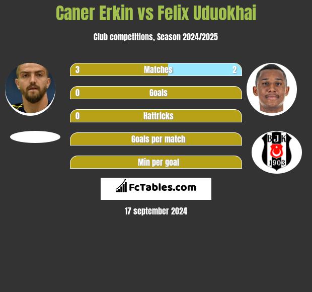 Caner Erkin vs Felix Uduokhai h2h player stats