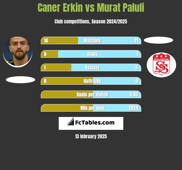 Caner Erkin vs Murat Paluli h2h player stats