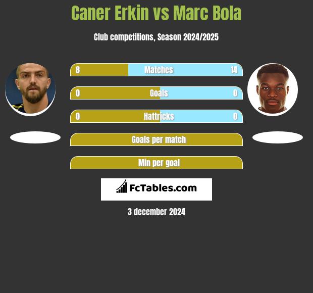 Caner Erkin vs Marc Bola h2h player stats