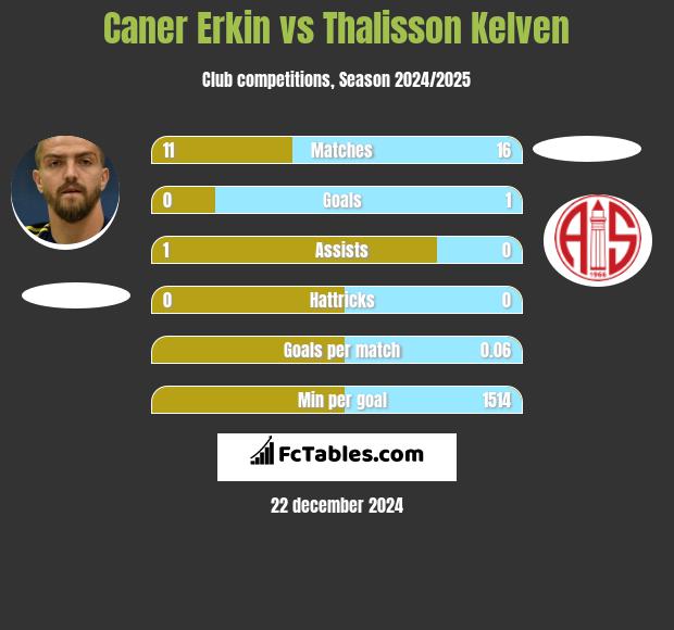 Caner Erkin vs Thalisson Kelven h2h player stats