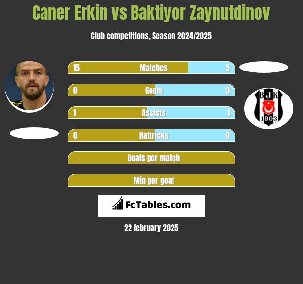 Caner Erkin vs Baktiyor Zaynutdinov h2h player stats