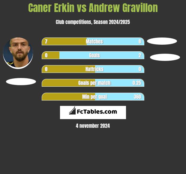 Caner Erkin vs Andrew Gravillon h2h player stats