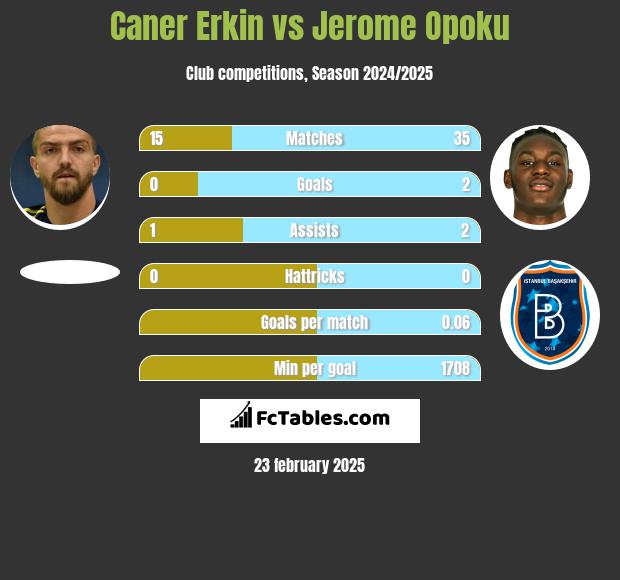 Caner Erkin vs Jerome Opoku h2h player stats