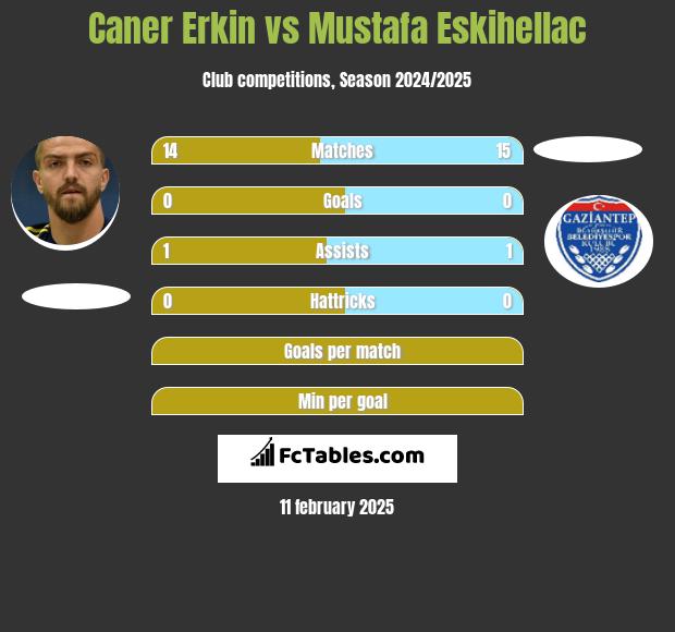 Caner Erkin vs Mustafa Eskihellac h2h player stats