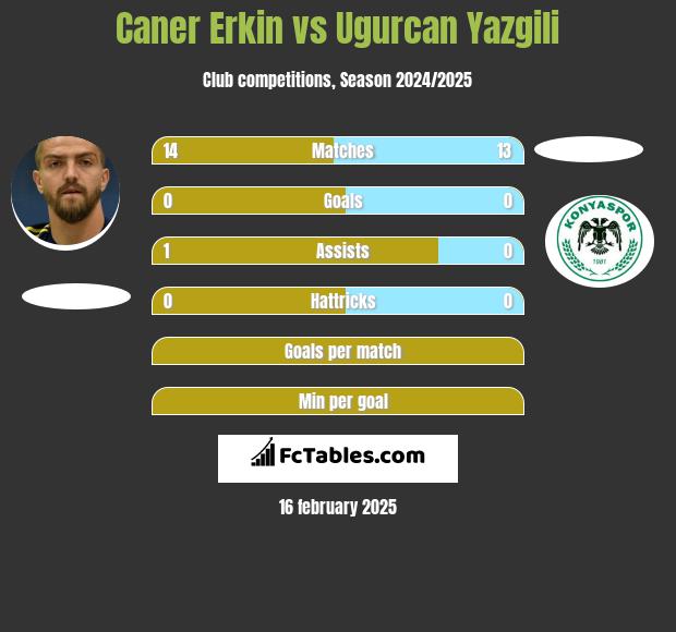 Caner Erkin vs Ugurcan Yazgili h2h player stats